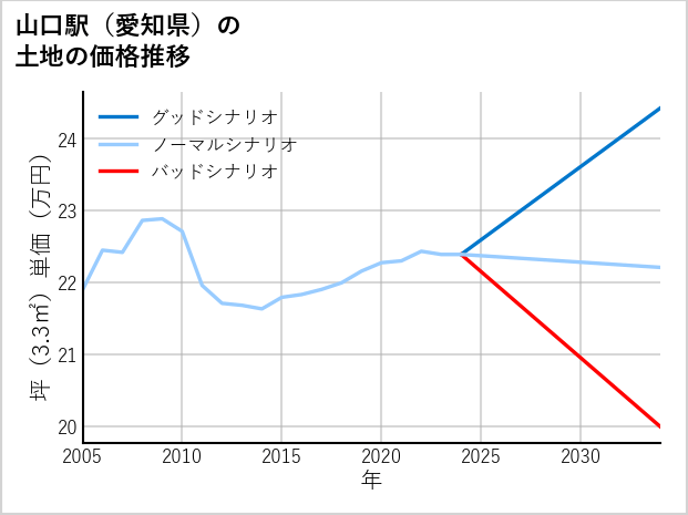 山口駅（愛知県）の土地価格推移