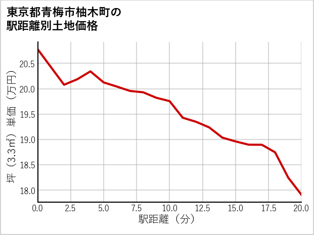 東京都青梅市柚木町の徒歩距離別の土地坪単価