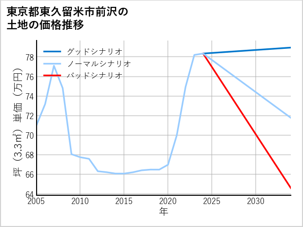 東京都東久留米市前沢の土地価格推移