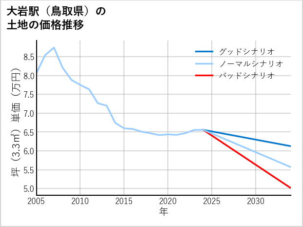 大岩駅（鳥取県）の土地価格推移