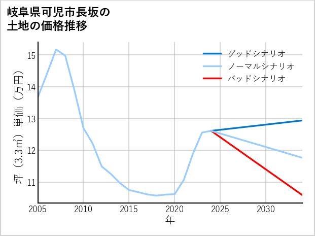 岐阜県可児市長坂の土地価格推移