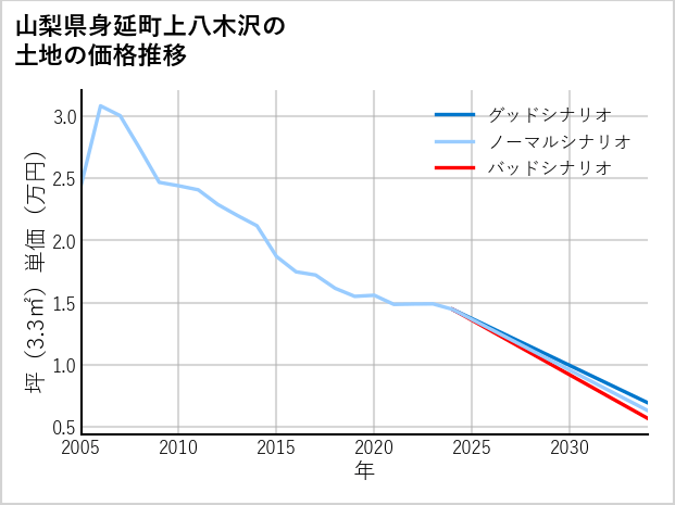 山梨県身延町上八木沢の土地価格推移