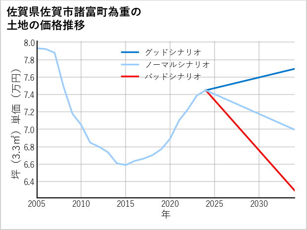 佐賀県佐賀市諸富町為重の土地価格推移