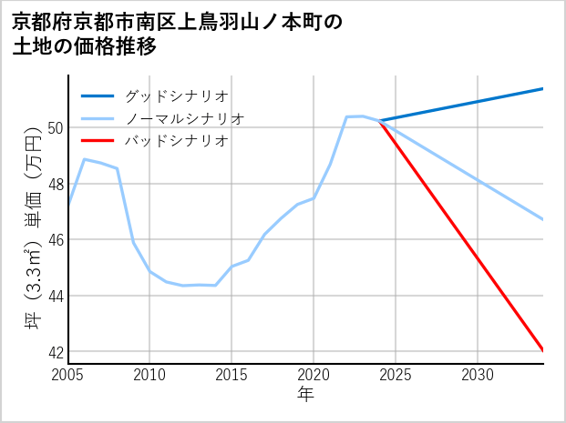 京都府京都市南区上鳥羽山ノ本町の土地価格推移
