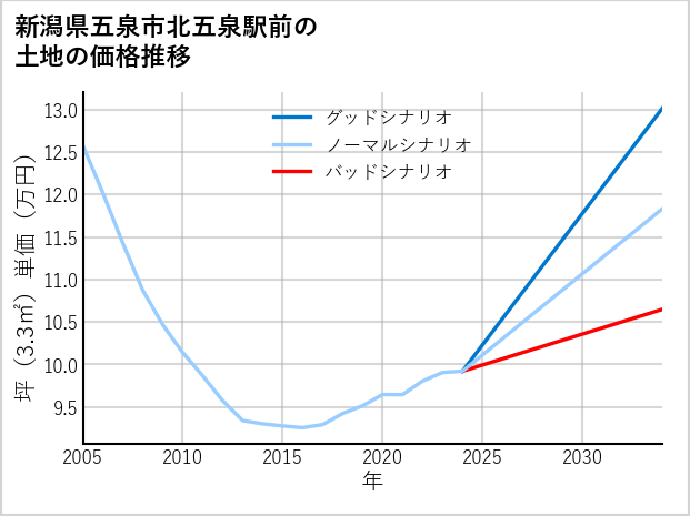 新潟県五泉市北五泉駅前の土地価格推移