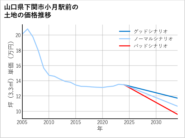 山口県下関市小月駅前の土地価格推移