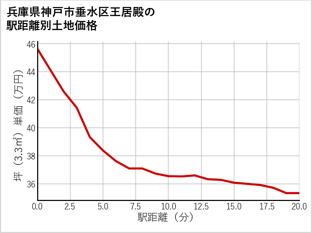 兵庫県神戸市垂水区王居殿の徒歩距離別の土地坪単価