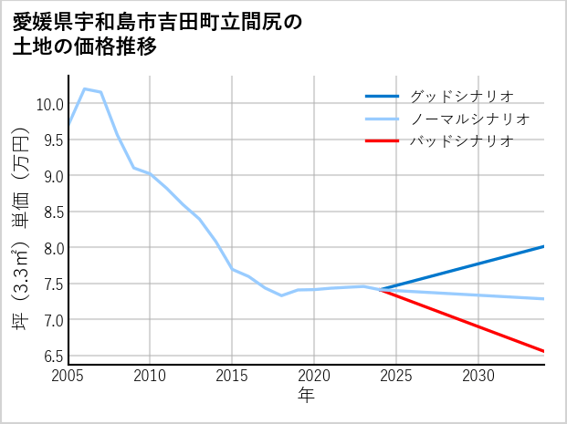 愛媛県宇和島市吉田町立間尻の土地価格推移
