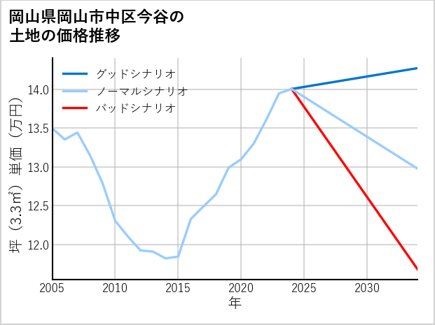 岡山県岡山市中区今谷の土地価格推移