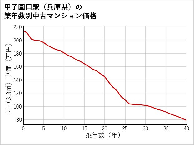 甲子園口駅（兵庫県）の築年数別の中古マンション坪単価