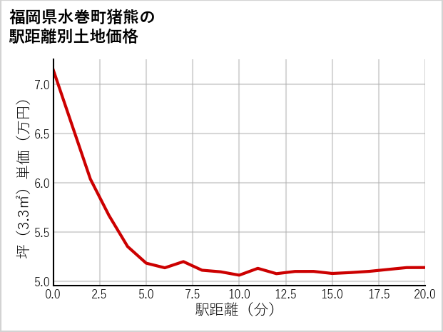福岡県水巻町猪熊の徒歩距離別の土地坪単価