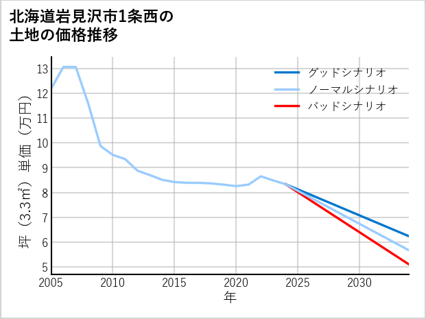 北海道岩見沢市1条西の土地価格推移
