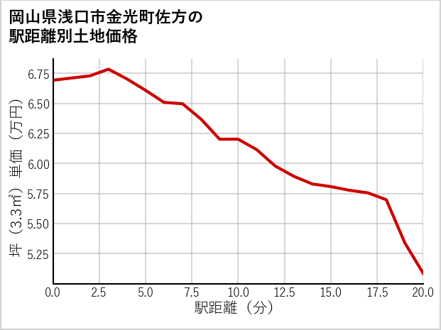 岡山県浅口市金光町佐方の徒歩距離別の土地坪単価