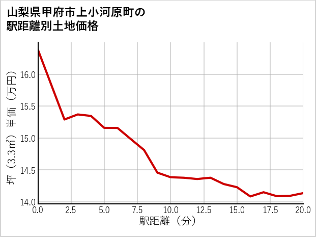 山梨県甲府市上小河原町の徒歩距離別の土地坪単価