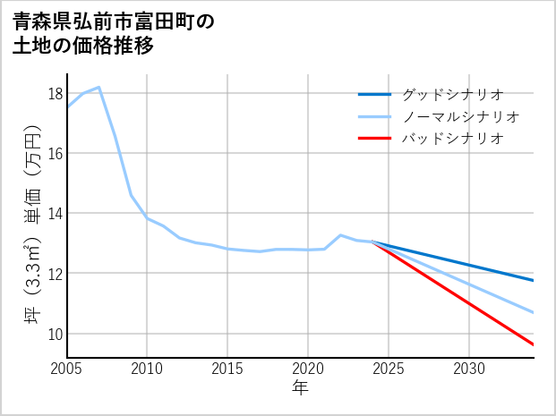 青森県弘前市富田町の土地価格推移