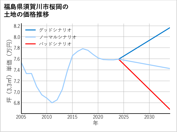 福島県須賀川市桜岡の土地価格推移