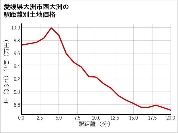 愛媛県大洲市西大洲の徒歩距離別の土地坪単価