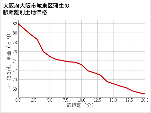 大阪府大阪市城東区蒲生の徒歩距離別の土地坪単価