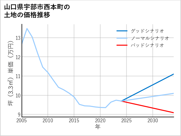 山口県宇部市西本町の土地価格推移