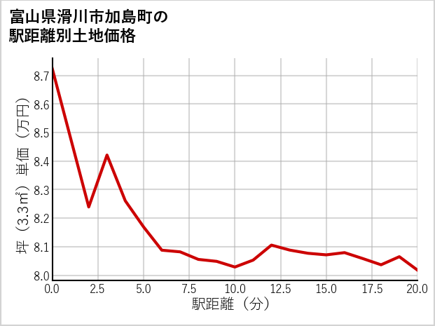 富山県滑川市加島町の徒歩距離別の土地坪単価