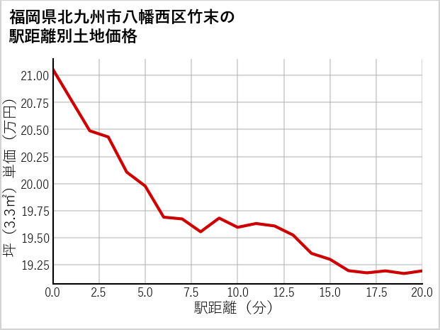 福岡県北九州市八幡西区竹末の徒歩距離別の土地坪単価