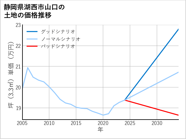 静岡県湖西市山口の土地価格推移