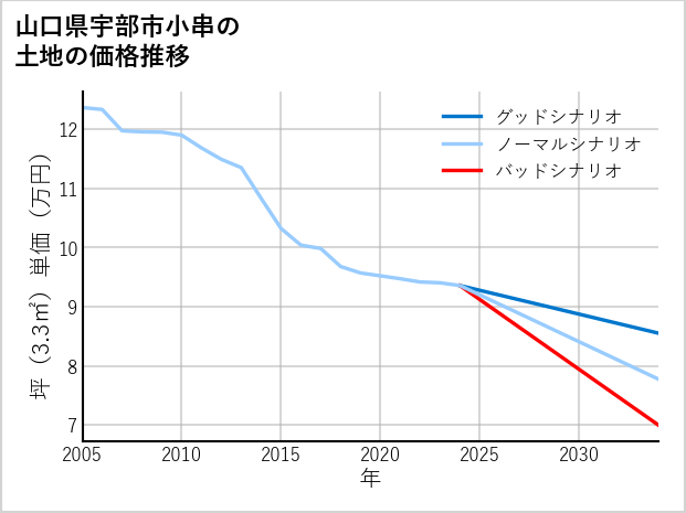 山口県宇部市小串の土地価格推移