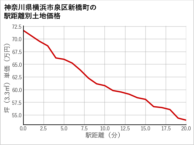 神奈川県横浜市泉区新橋町の徒歩距離別の土地坪単価