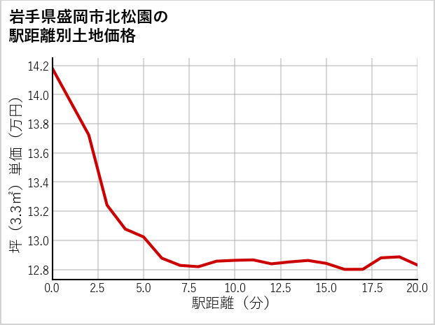 岩手県盛岡市北松園の土地価格推移