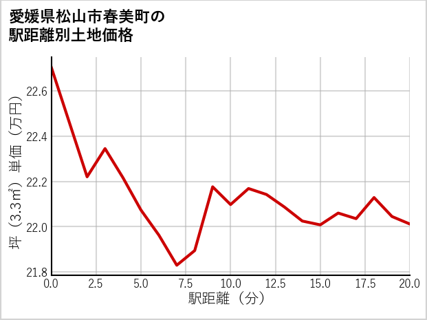 愛媛県松山市春美町の徒歩距離別の土地坪単価