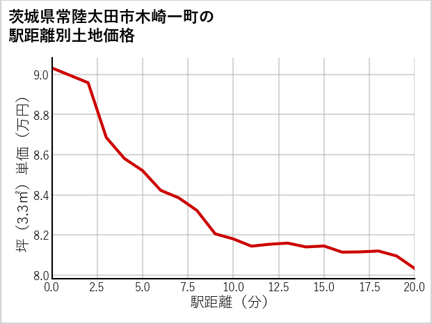 茨城県常陸太田市木崎一町の徒歩距離別の土地坪単価
