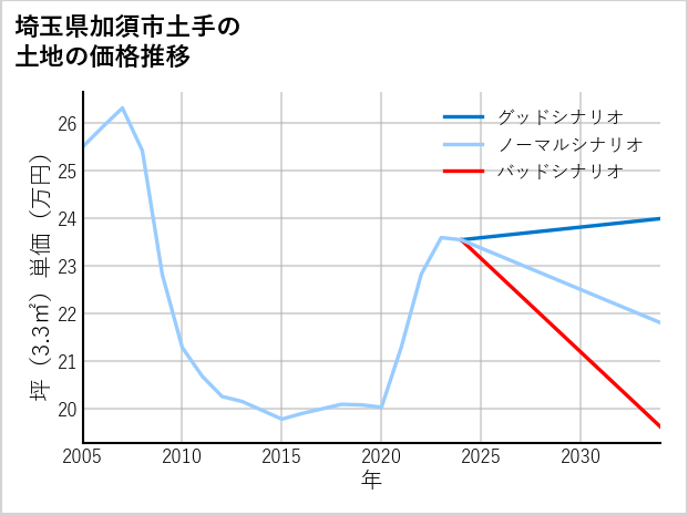 埼玉県加須市土手の土地価格推移