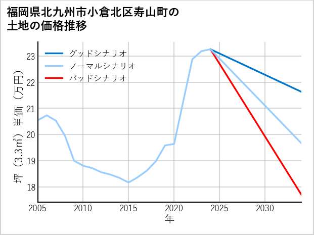 福岡県北九州市小倉北区寿山町の土地価格推移