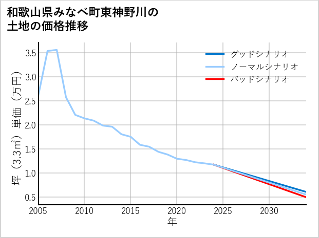 和歌山県みなべ町東神野川の土地価格推移