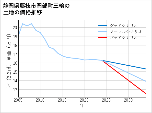 静岡県藤枝市岡部町三輪の土地価格推移