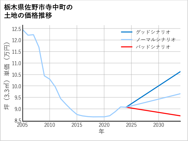 栃木県佐野市寺中町の土地価格推移