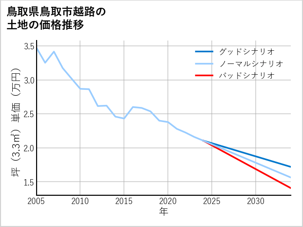 鳥取県鳥取市越路の土地価格推移