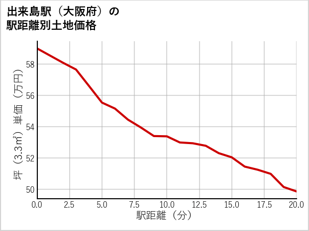 出来島駅（大阪府）の徒歩距離別の土地坪単価