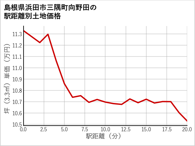 島根県浜田市三隅町向野田の徒歩距離別の土地坪単価