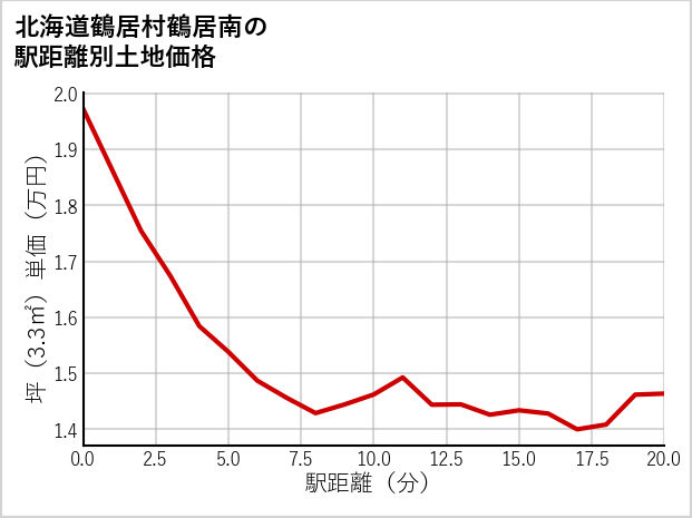 北海道鶴居村鶴居南の徒歩距離別の土地坪単価