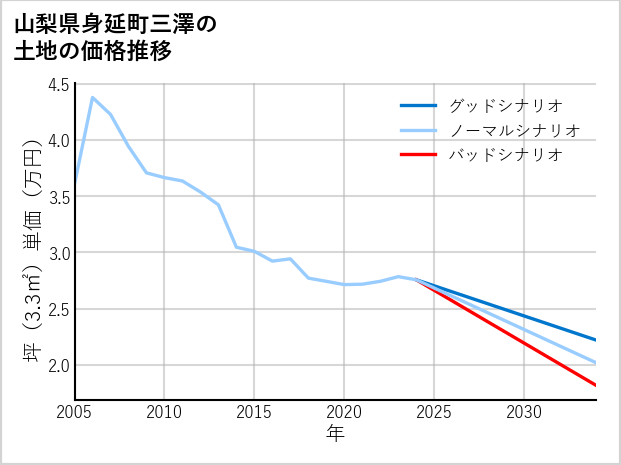 山梨県身延町三澤の土地価格推移