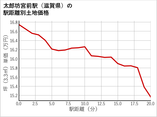 太郎坊宮前駅（滋賀県）の徒歩距離別の土地坪単価