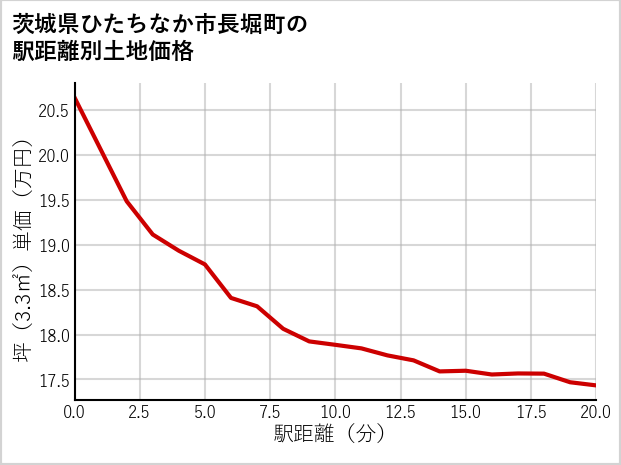 茨城県ひたちなか市長堀町の徒歩距離別の土地坪単価