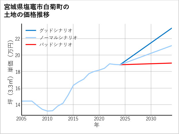宮城県塩竈市白菊町の土地価格推移