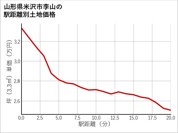 山形県米沢市李山の徒歩距離別の土地坪単価