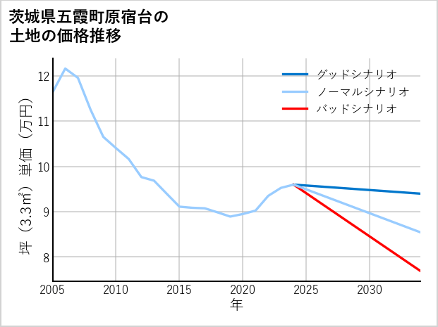 茨城県五霞町原宿台の土地価格推移