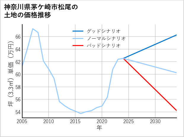 神奈川県茅ケ崎市松尾の土地価格推移
