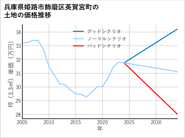 兵庫県姫路市飾磨区英賀宮町の土地価格推移