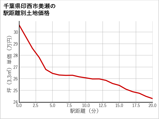 千葉県印西市美瀬の徒歩距離別の土地坪単価