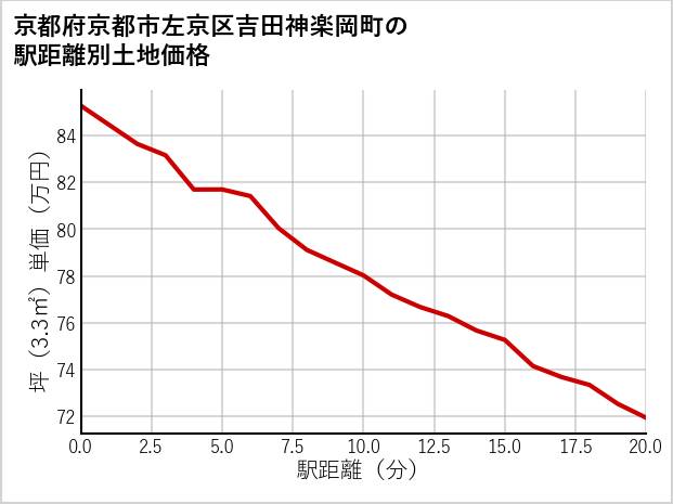 京都府京都市左京区吉田神楽岡町の徒歩距離別の土地坪単価